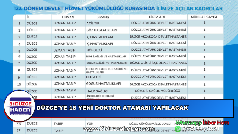 DÜZCE'YE 18 YENİ DOKTOR ATAMASI YAPILACAK