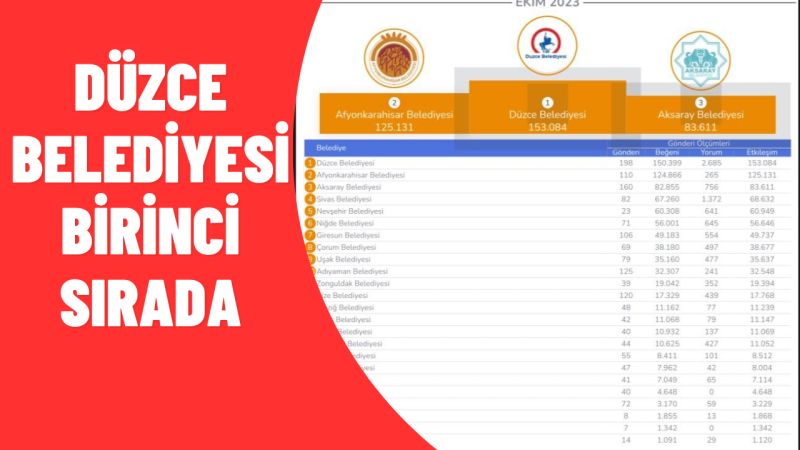 DÜZCE BELEDİYESİ ÜÇ PLATFORM GENELİNDE BİRİNCİ OLDU