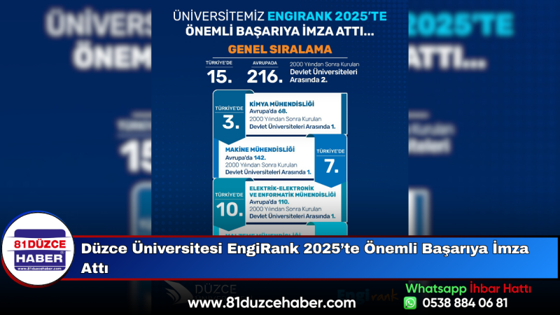 Düzce Üniversitesi EngiRank 2025’te Önemli Başarıya İmza Attı